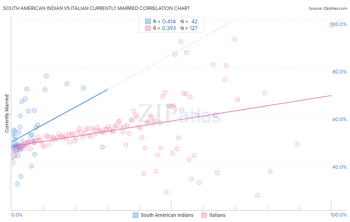 South American Indian vs Italian Currently Married