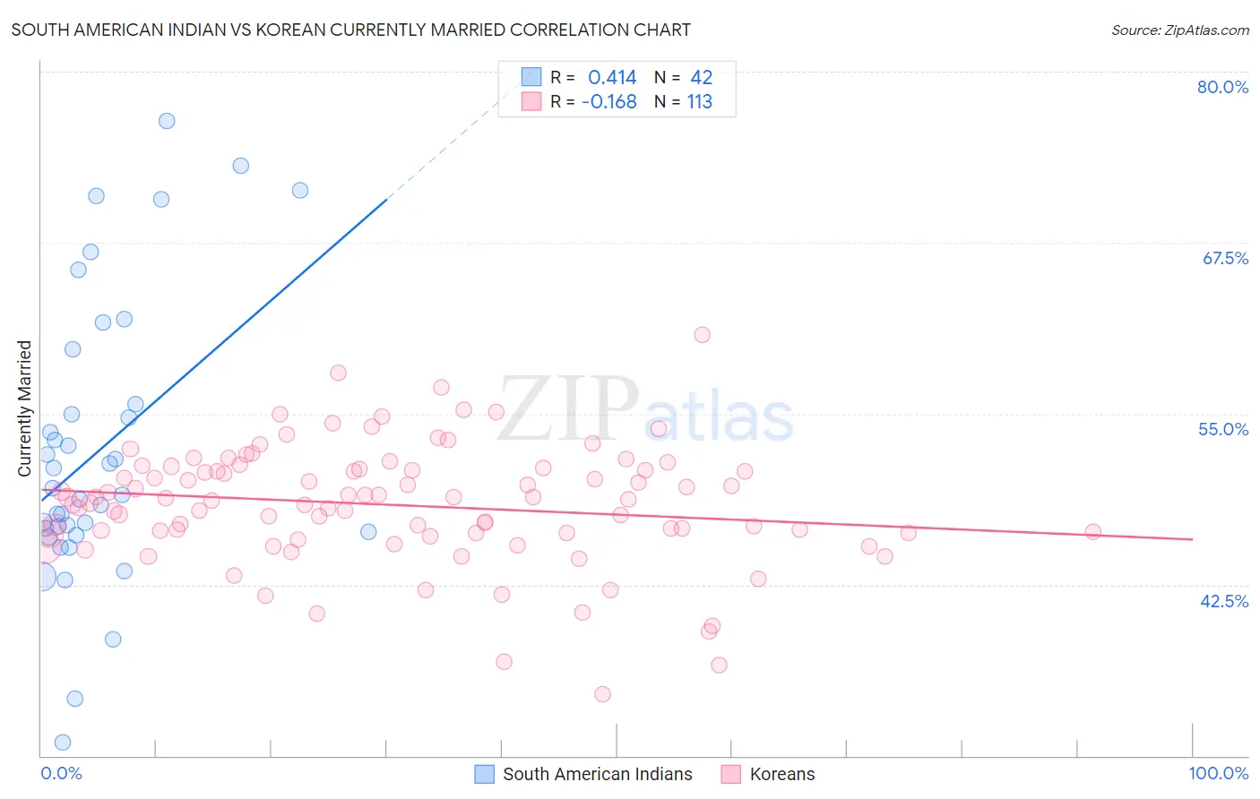 South American Indian vs Korean Currently Married