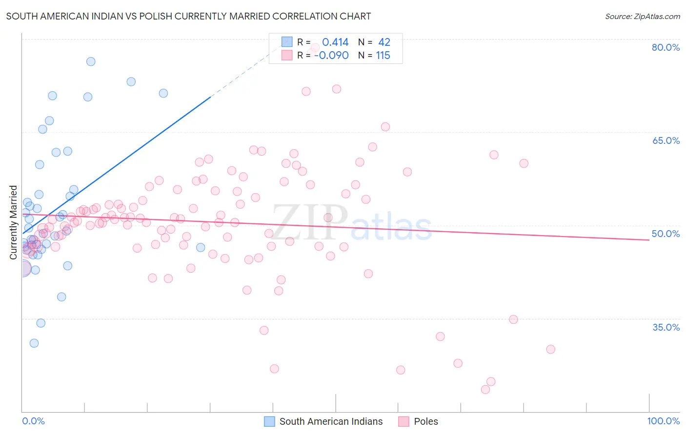 South American Indian vs Polish Currently Married