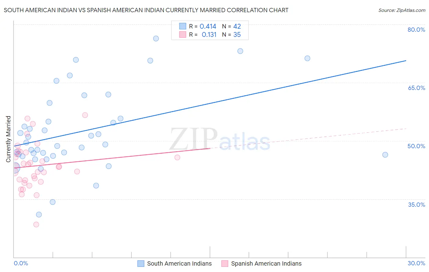 South American Indian vs Spanish American Indian Currently Married