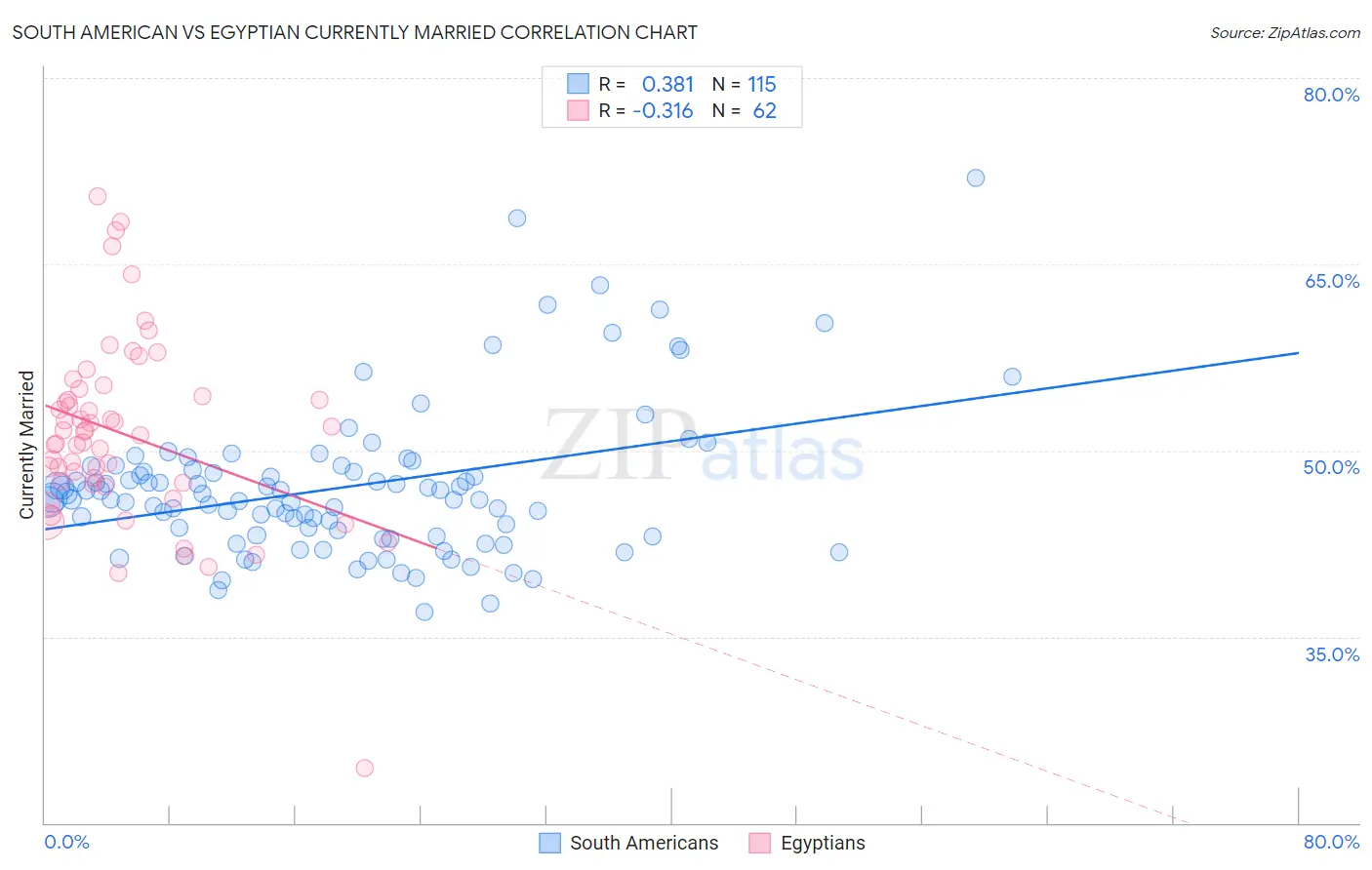 South American vs Egyptian Currently Married