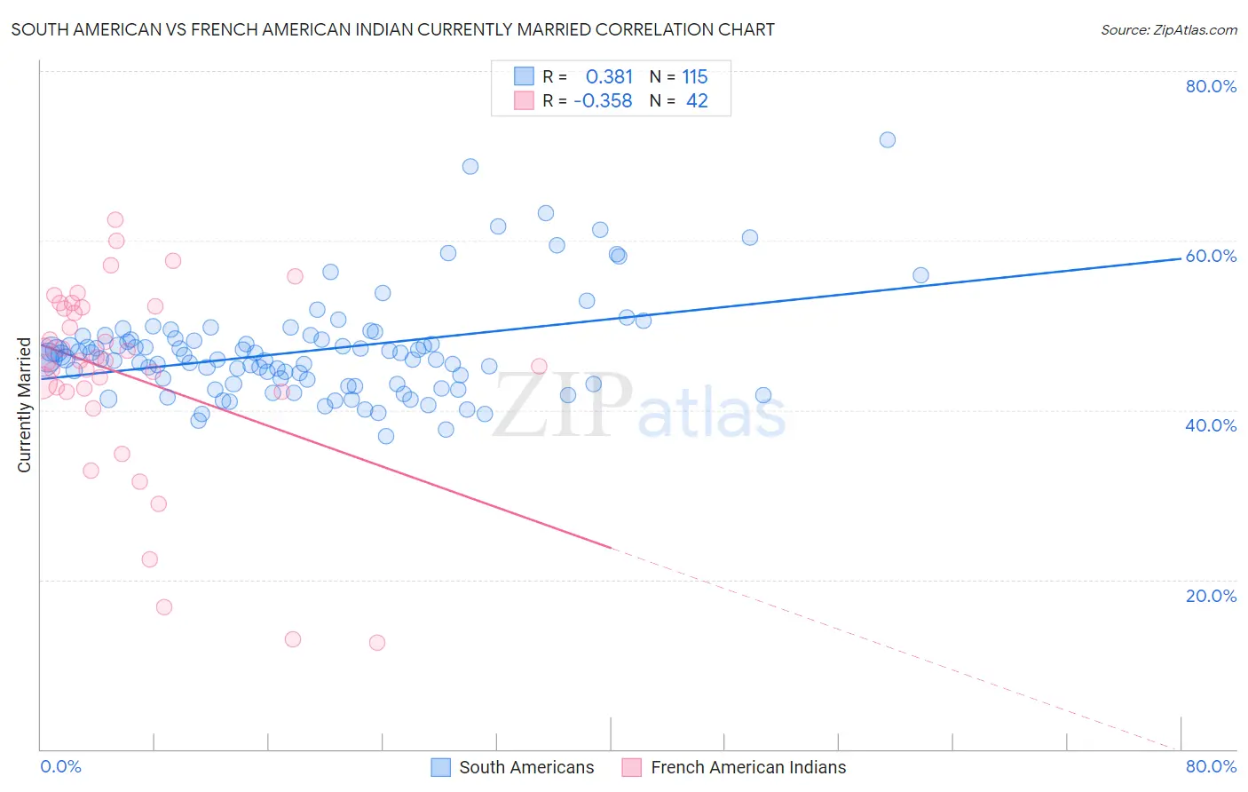 South American vs French American Indian Currently Married