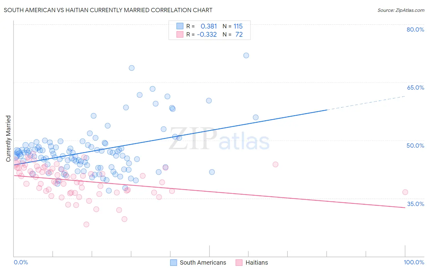 South American vs Haitian Currently Married