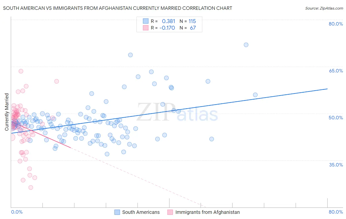 South American vs Immigrants from Afghanistan Currently Married