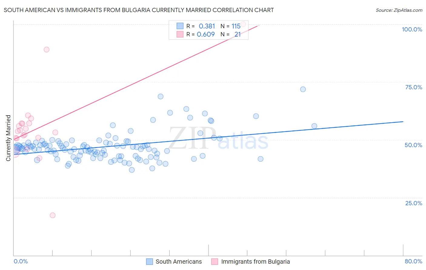 South American vs Immigrants from Bulgaria Currently Married