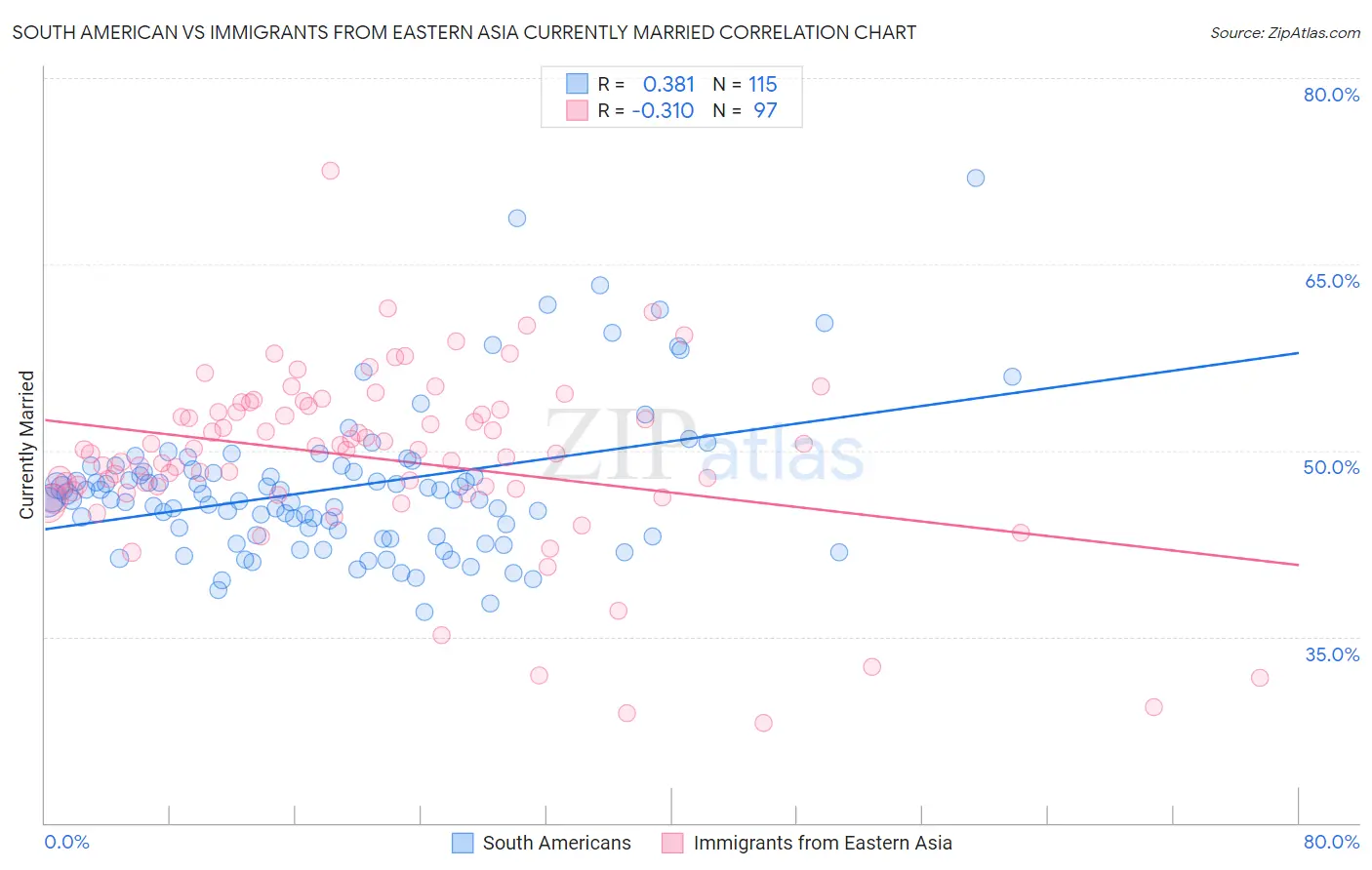South American vs Immigrants from Eastern Asia Currently Married