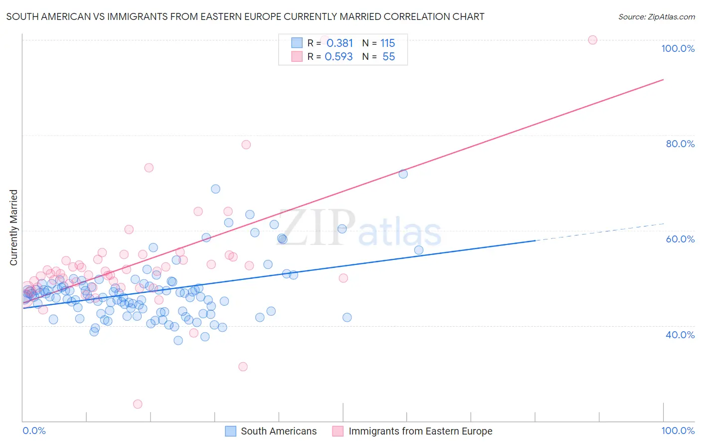 South American vs Immigrants from Eastern Europe Currently Married