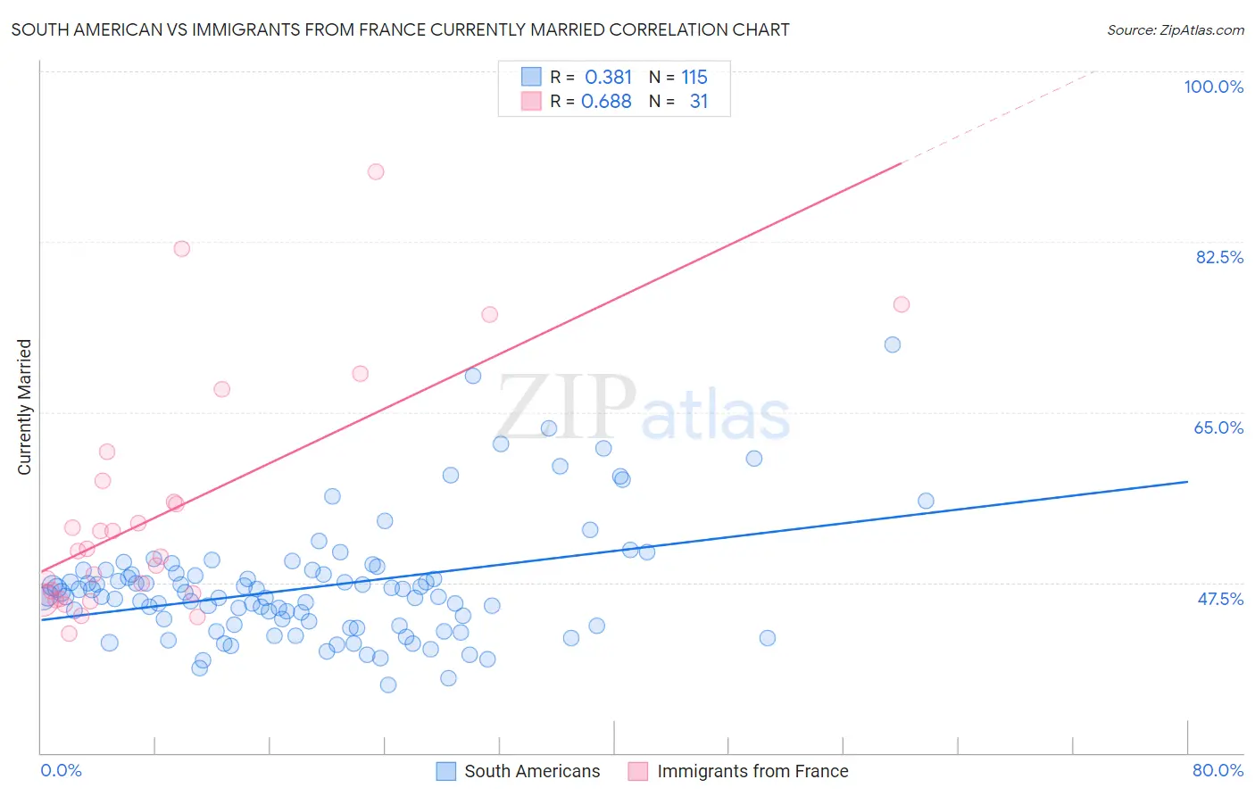 South American vs Immigrants from France Currently Married