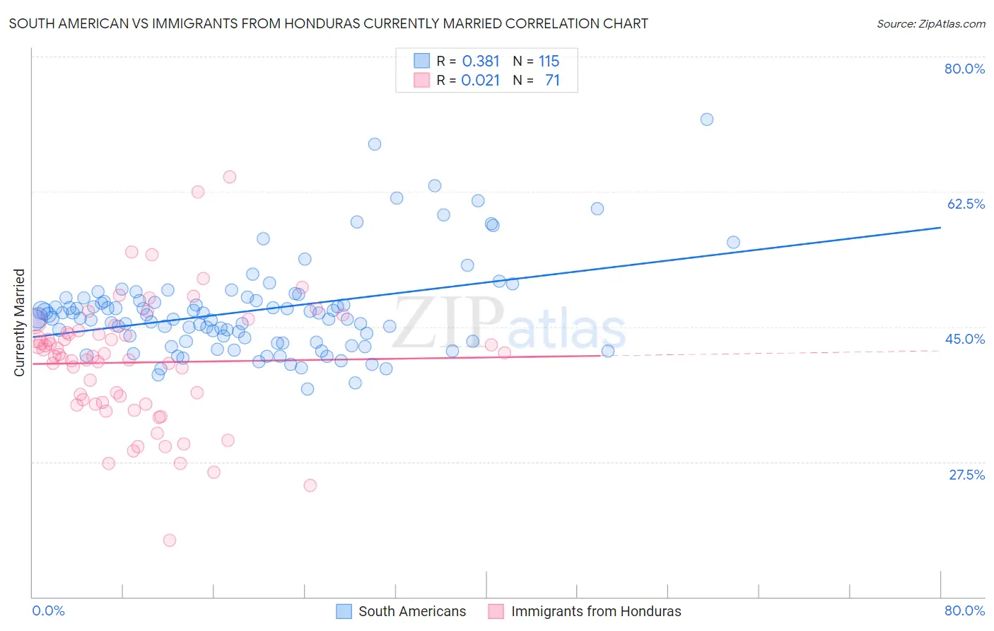 South American vs Immigrants from Honduras Currently Married