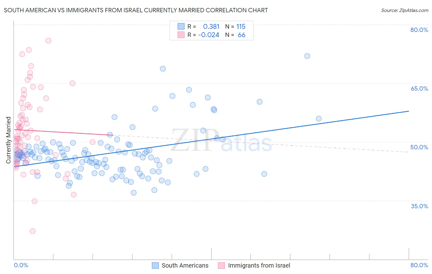 South American vs Immigrants from Israel Currently Married