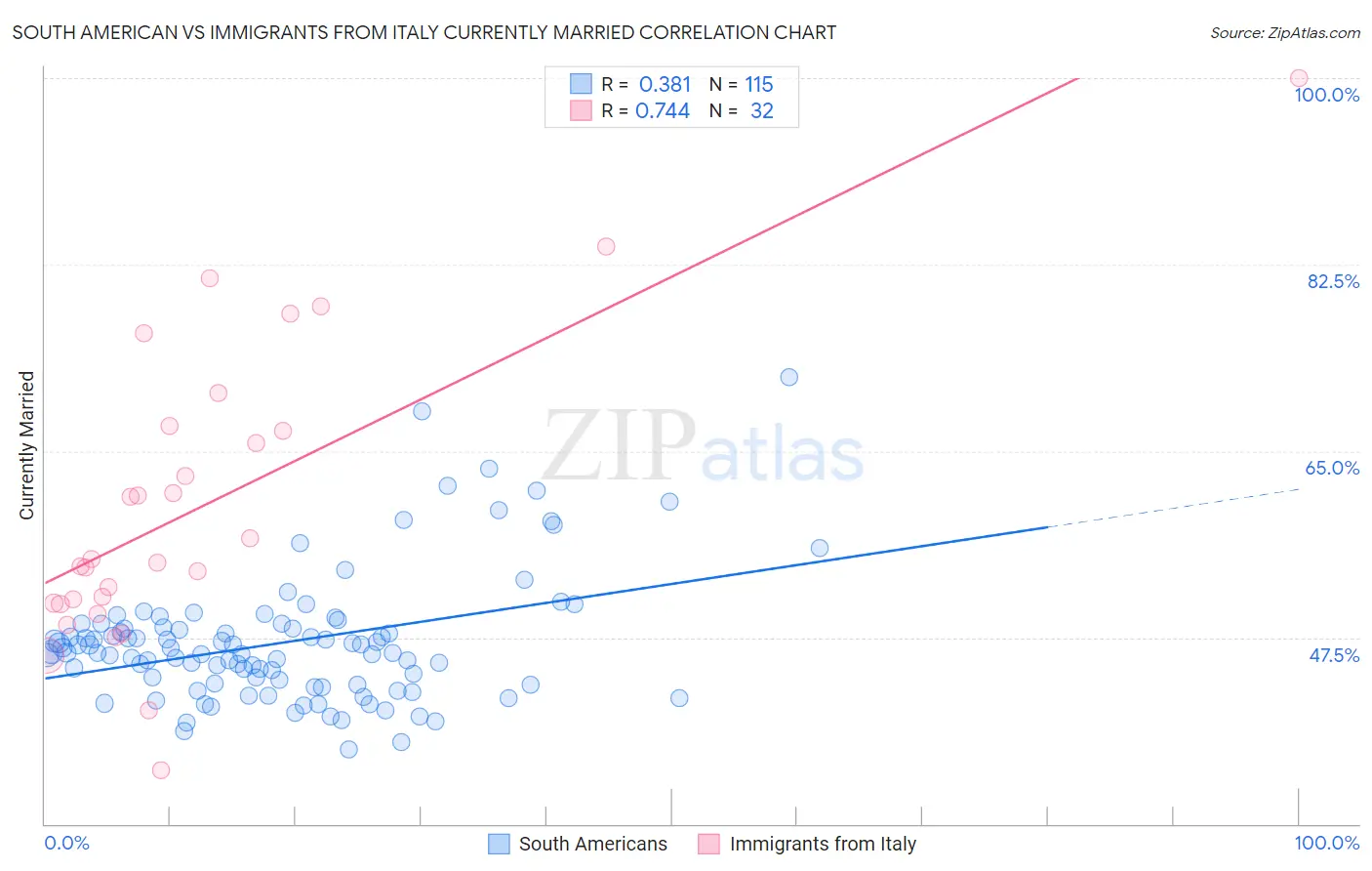 South American vs Immigrants from Italy Currently Married