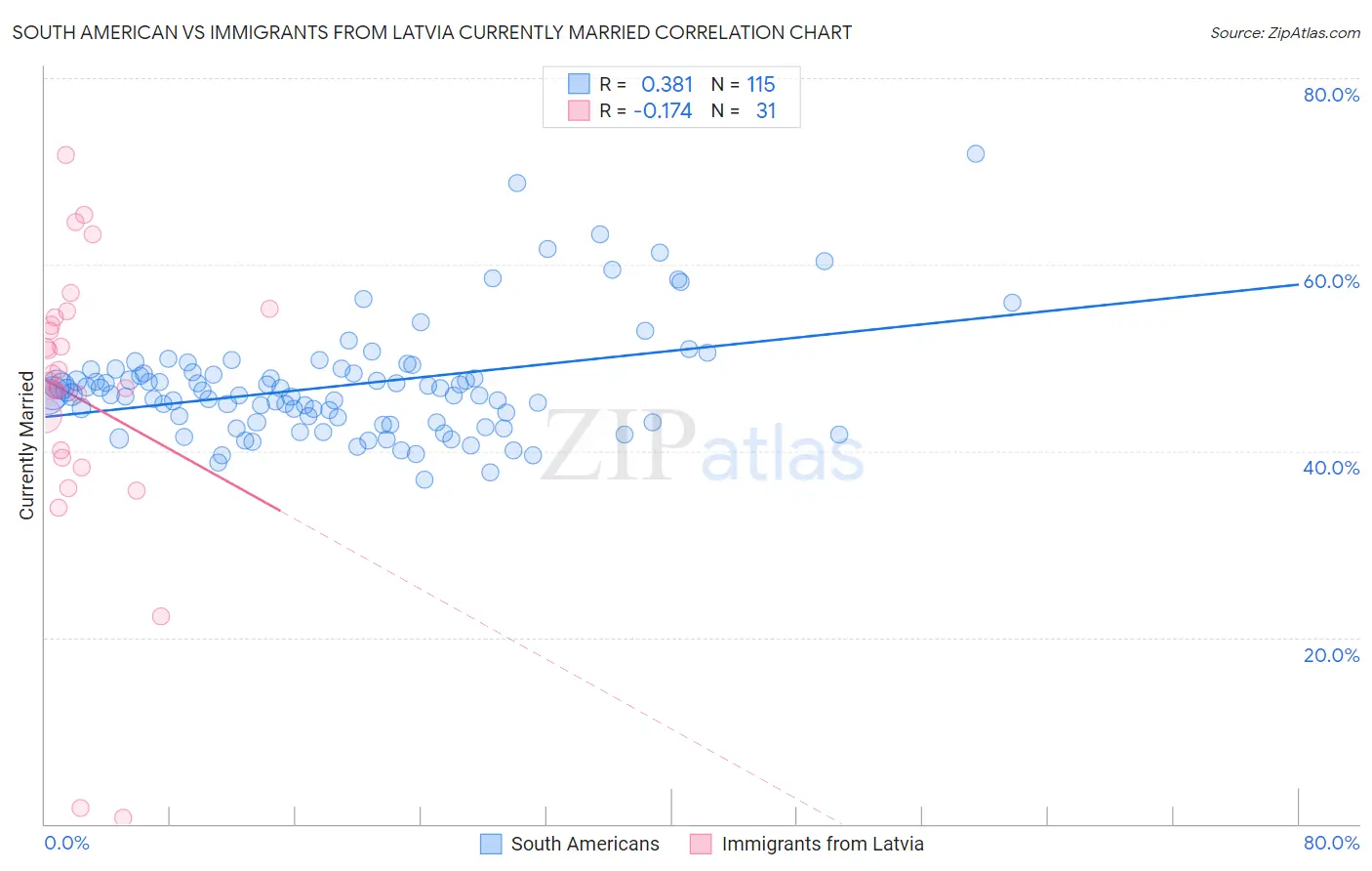 South American vs Immigrants from Latvia Currently Married