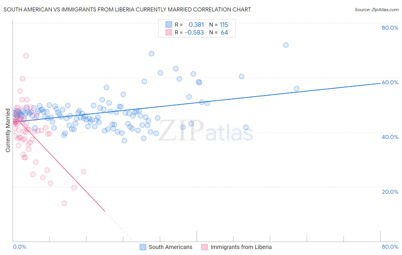 South American vs Immigrants from Liberia Currently Married