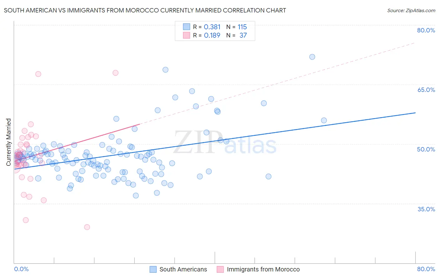 South American vs Immigrants from Morocco Currently Married