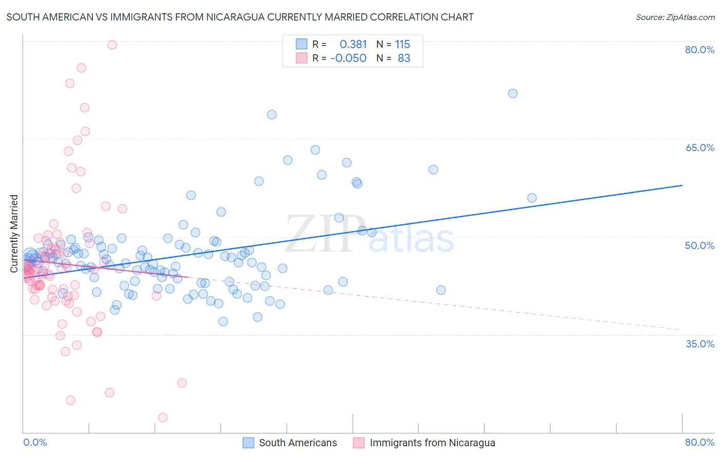 South American vs Immigrants from Nicaragua Currently Married