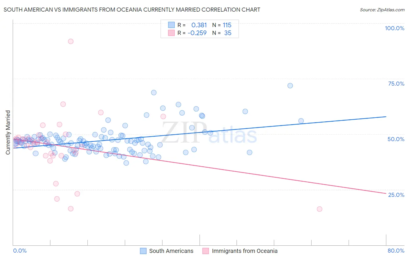 South American vs Immigrants from Oceania Currently Married