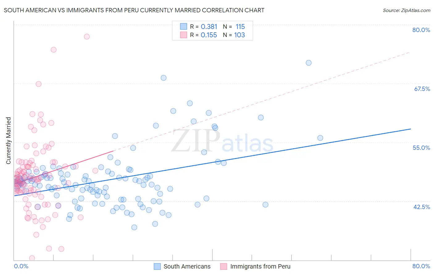 South American vs Immigrants from Peru Currently Married