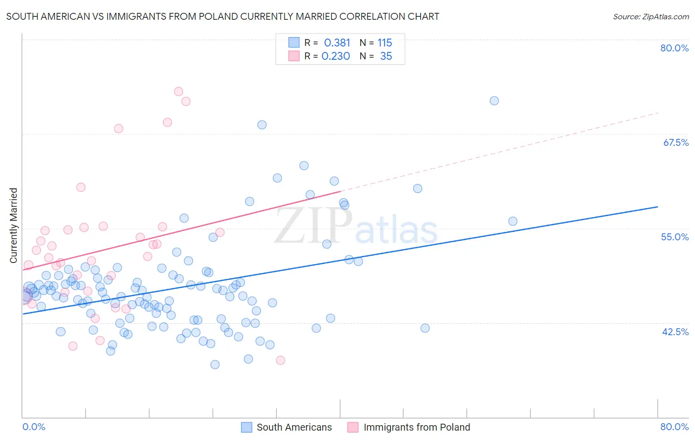 South American vs Immigrants from Poland Currently Married