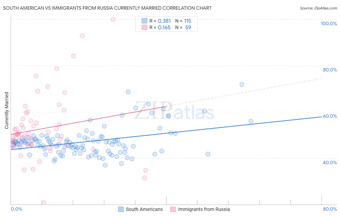 South American vs Immigrants from Russia Currently Married