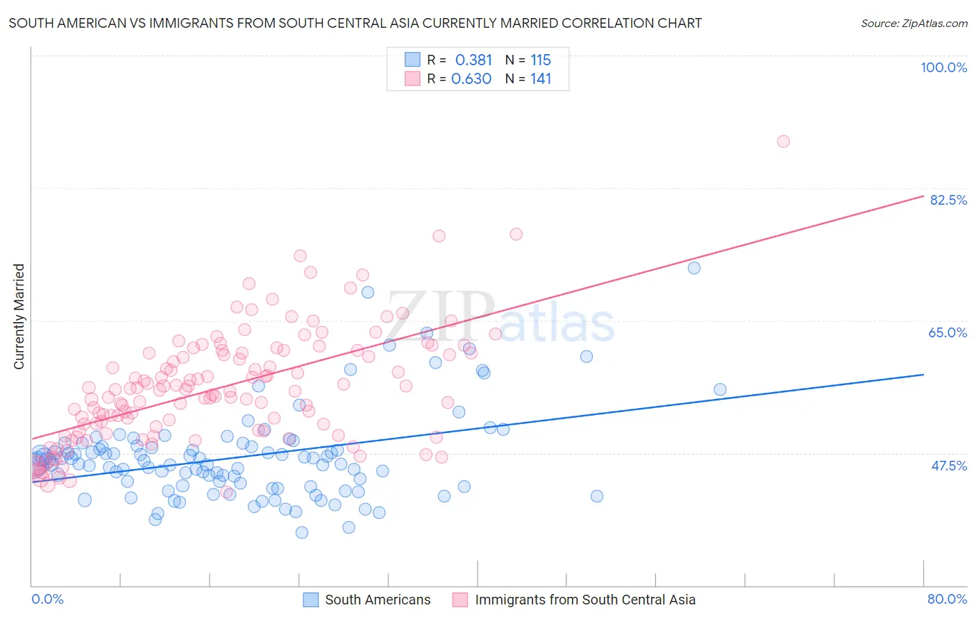 South American vs Immigrants from South Central Asia Currently Married