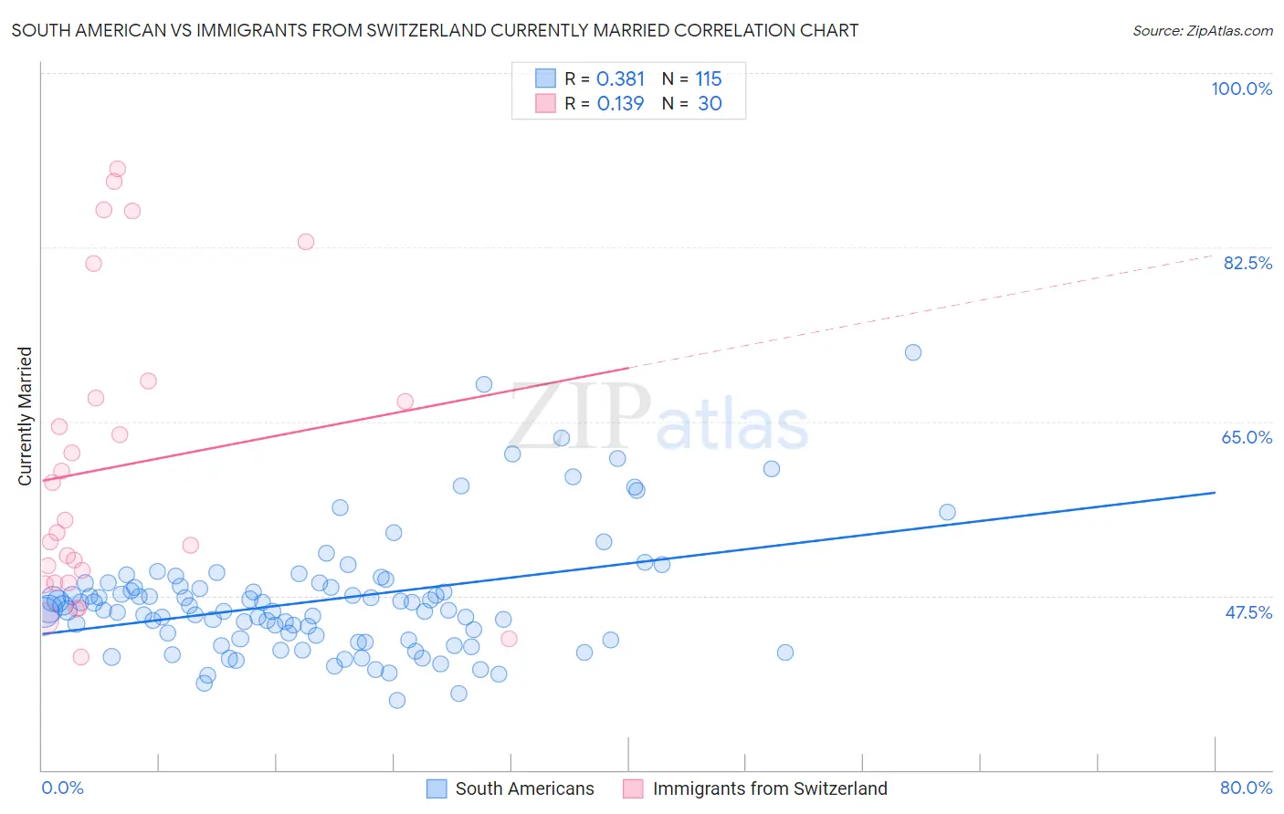 South American vs Immigrants from Switzerland Currently Married