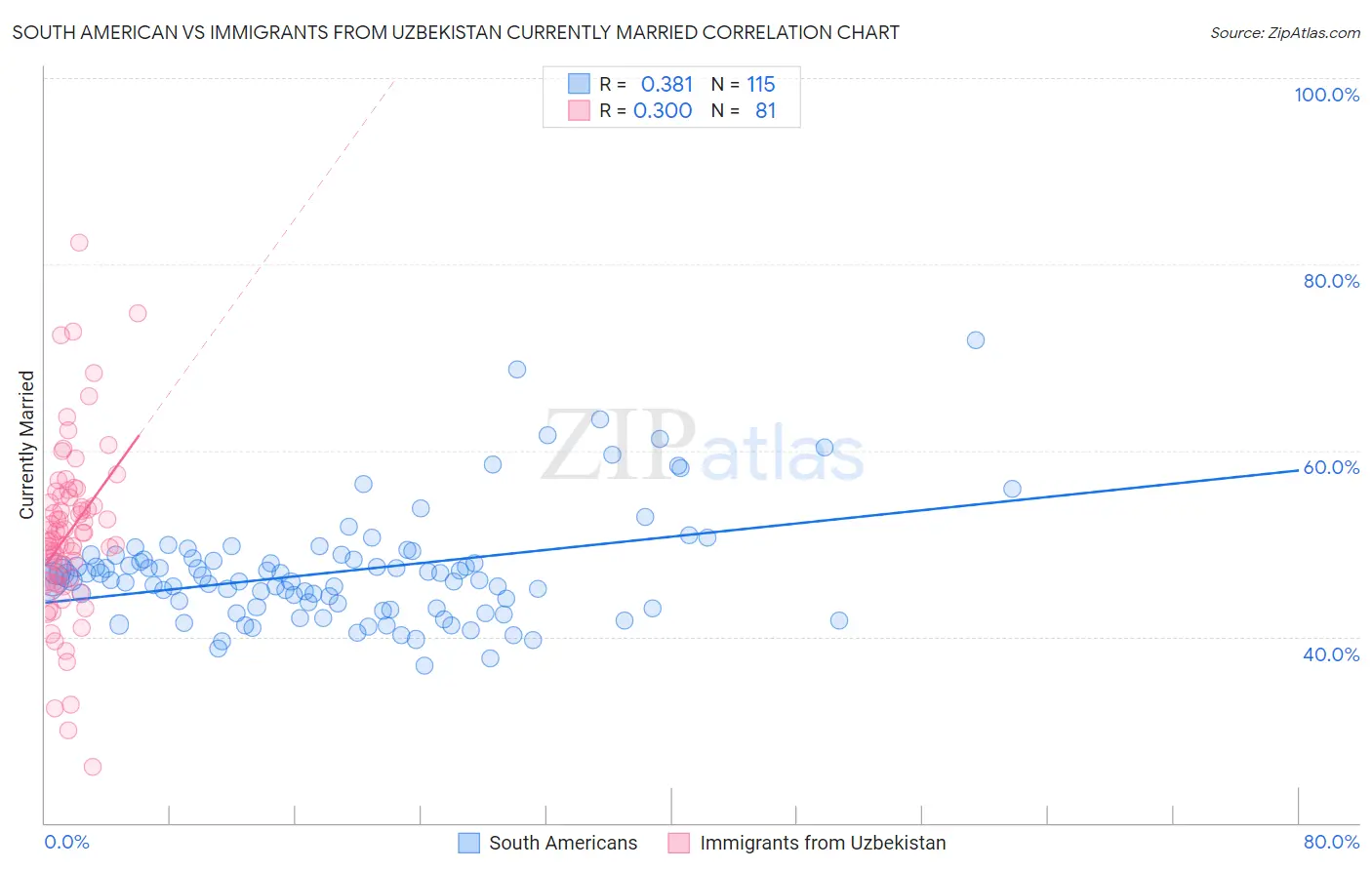 South American vs Immigrants from Uzbekistan Currently Married