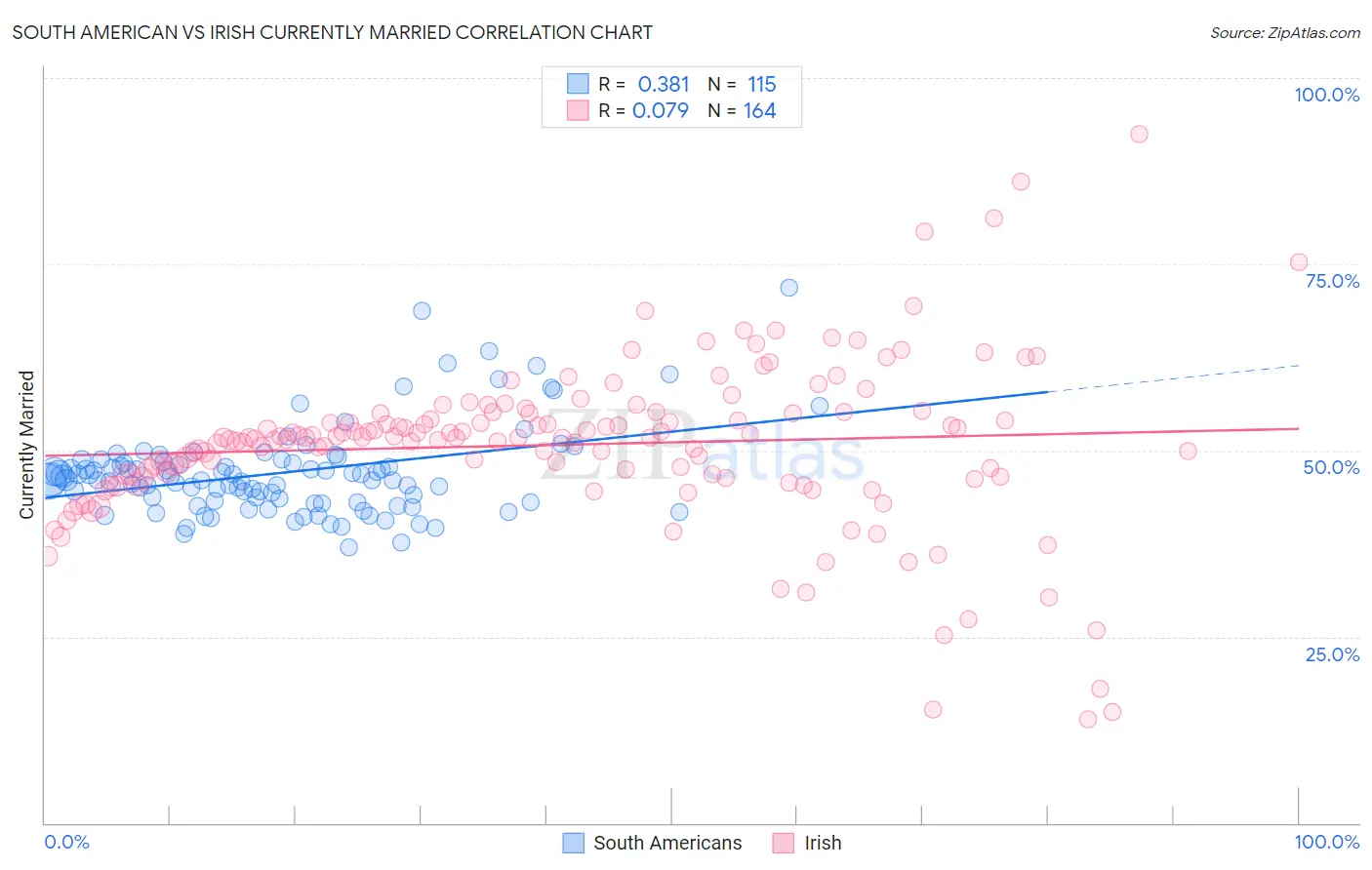 South American vs Irish Currently Married
