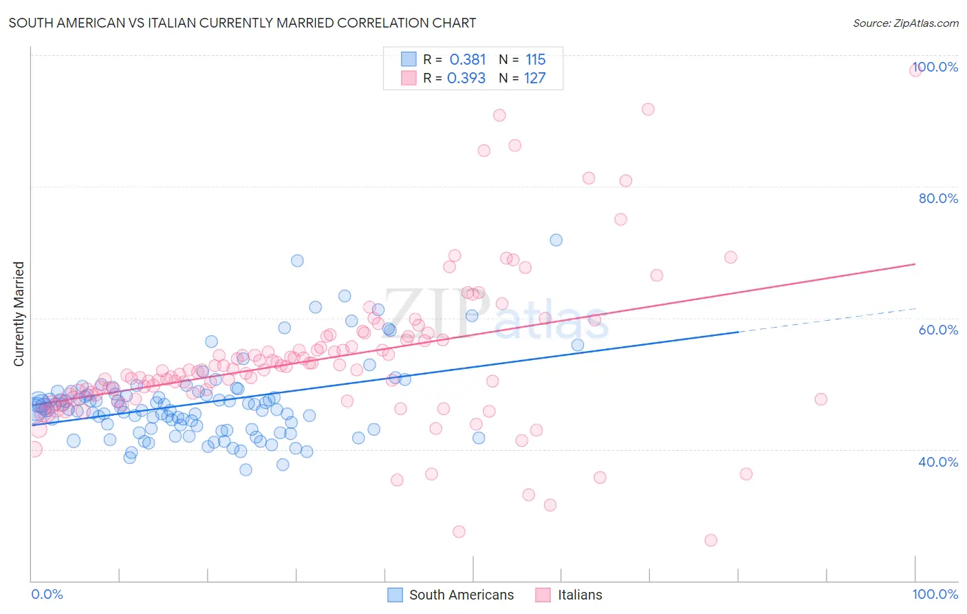 South American vs Italian Currently Married