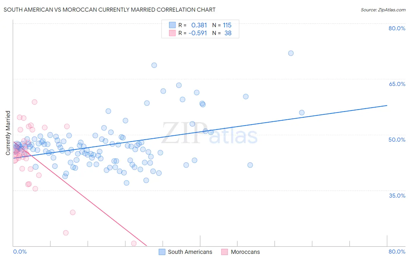 South American vs Moroccan Currently Married