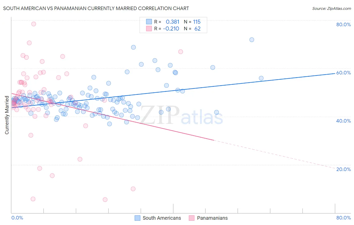 South American vs Panamanian Currently Married