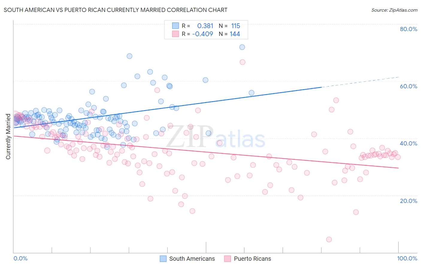 South American vs Puerto Rican Currently Married