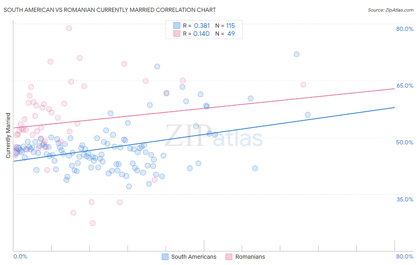 South American vs Romanian Currently Married