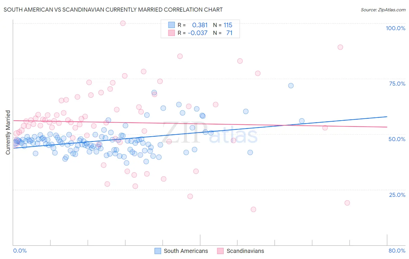 South American vs Scandinavian Currently Married