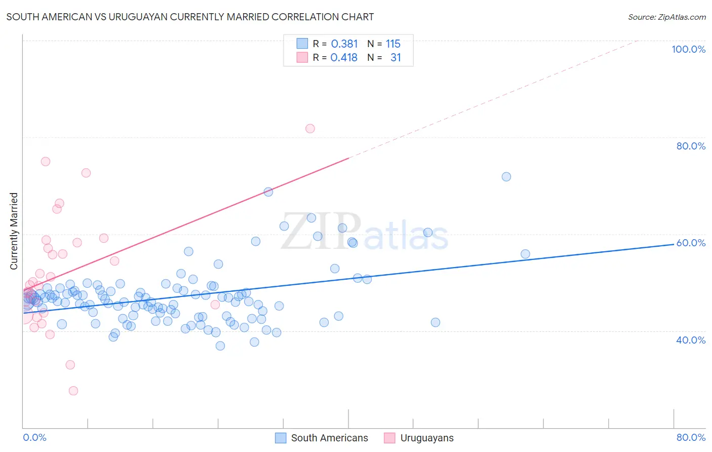 South American vs Uruguayan Currently Married