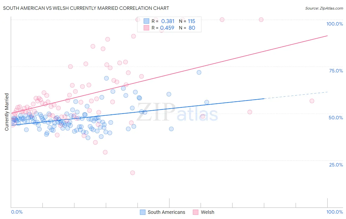 South American vs Welsh Currently Married