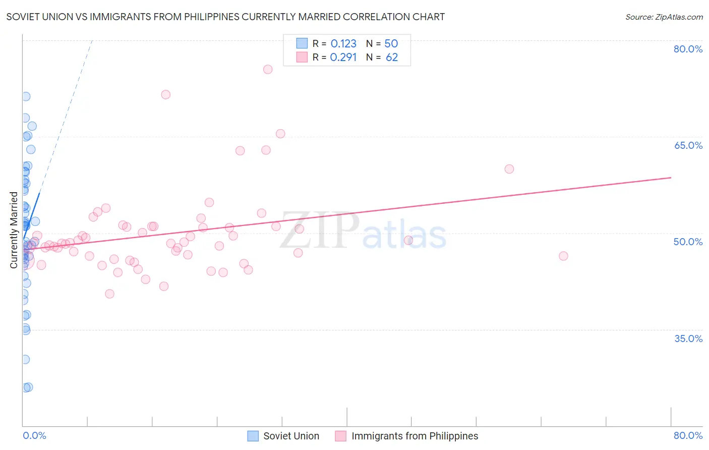 Soviet Union vs Immigrants from Philippines Currently Married