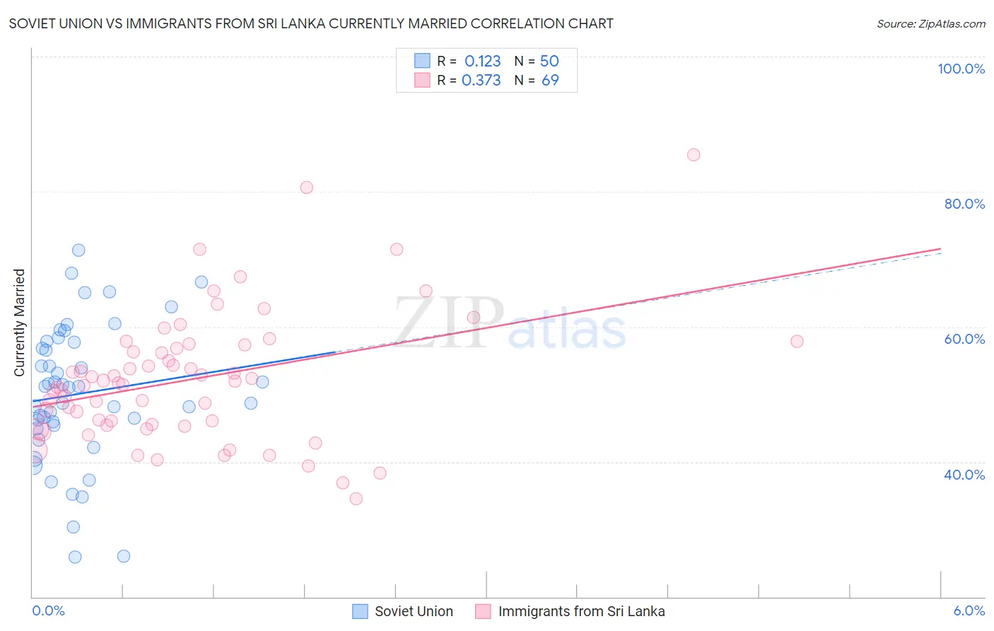 Soviet Union vs Immigrants from Sri Lanka Currently Married