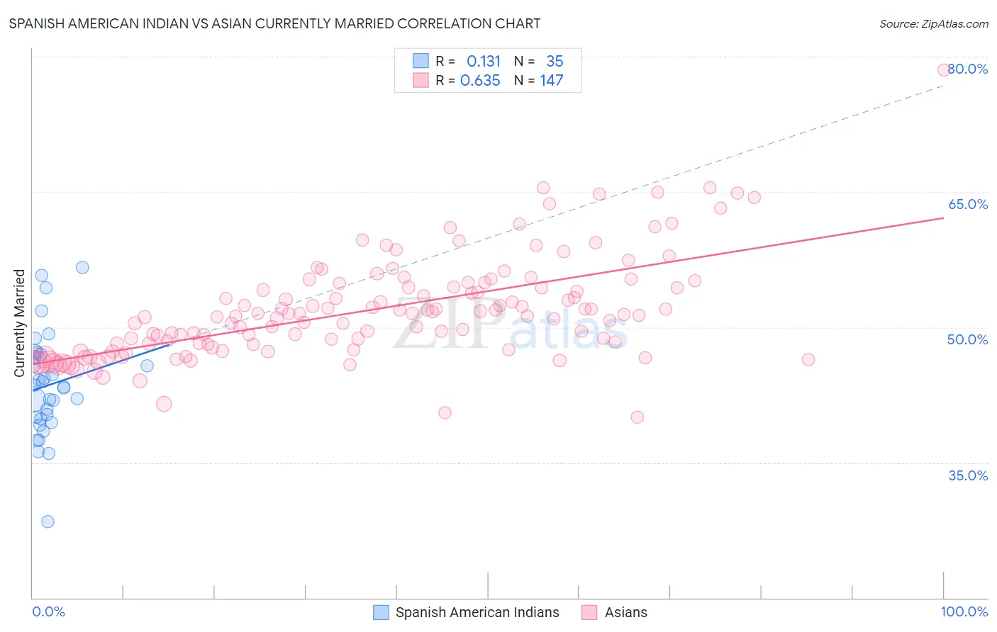 Spanish American Indian vs Asian Currently Married