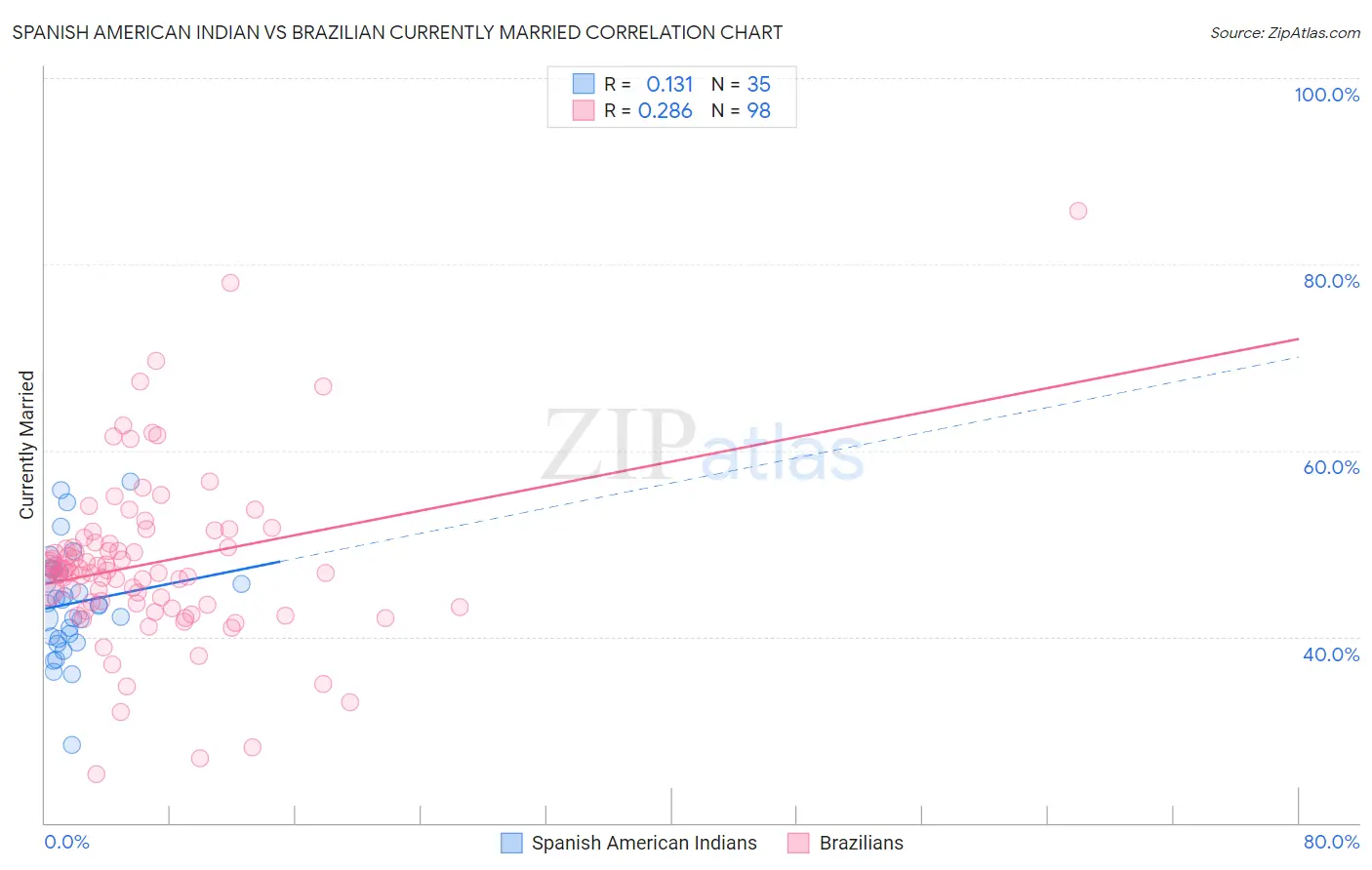 Spanish American Indian vs Brazilian Currently Married
