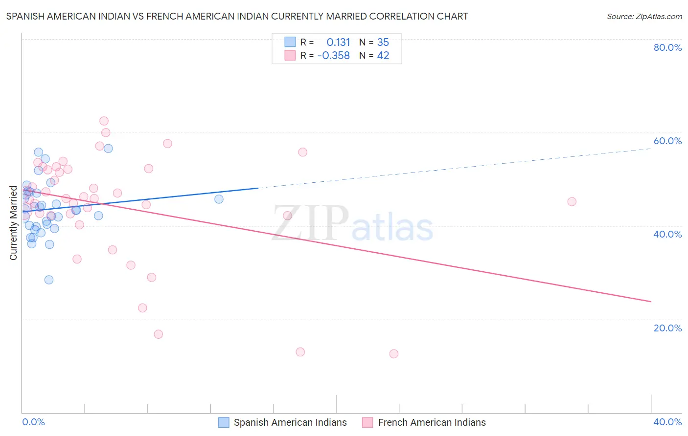 Spanish American Indian vs French American Indian Currently Married