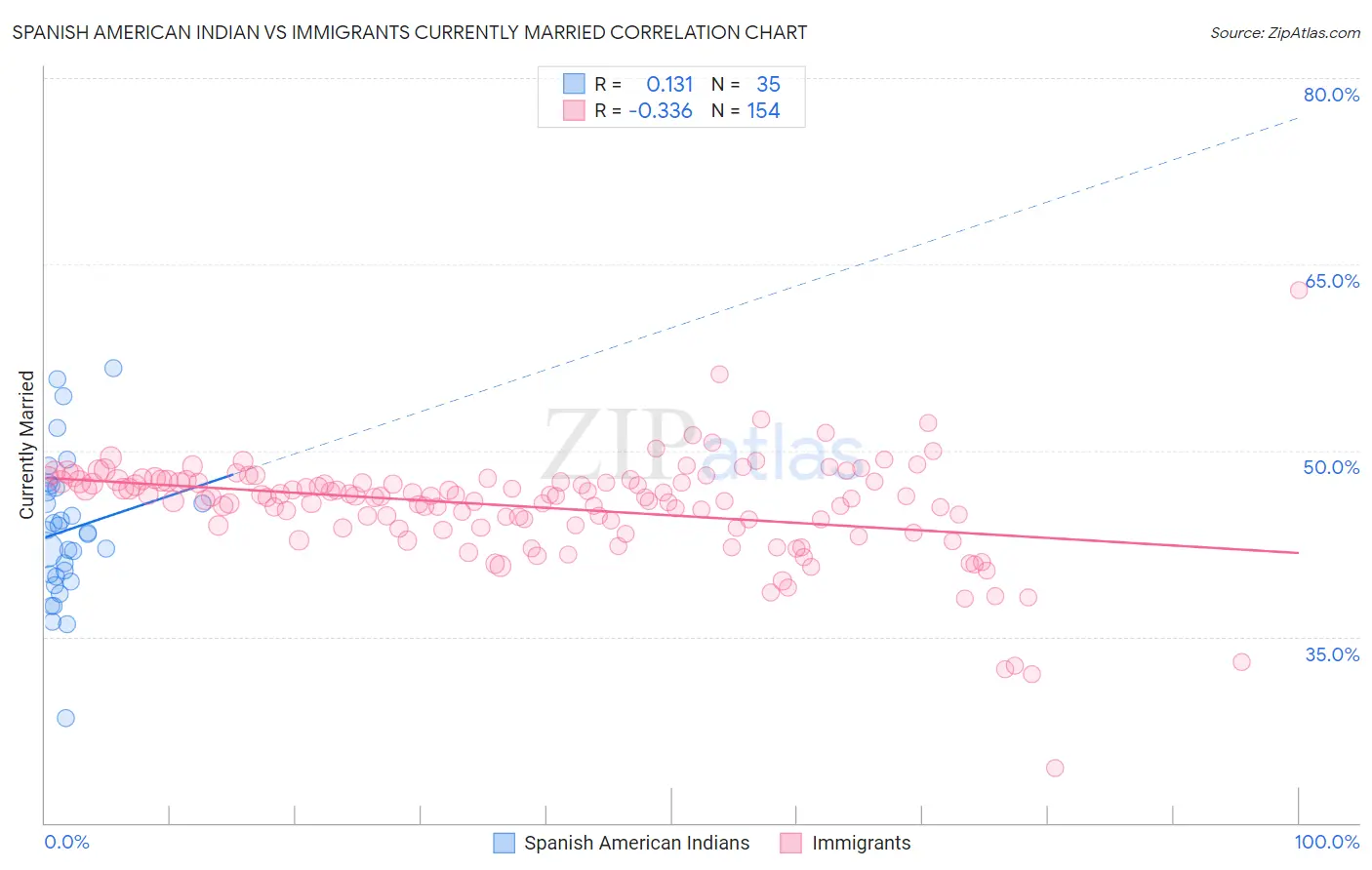 Spanish American Indian vs Immigrants Currently Married