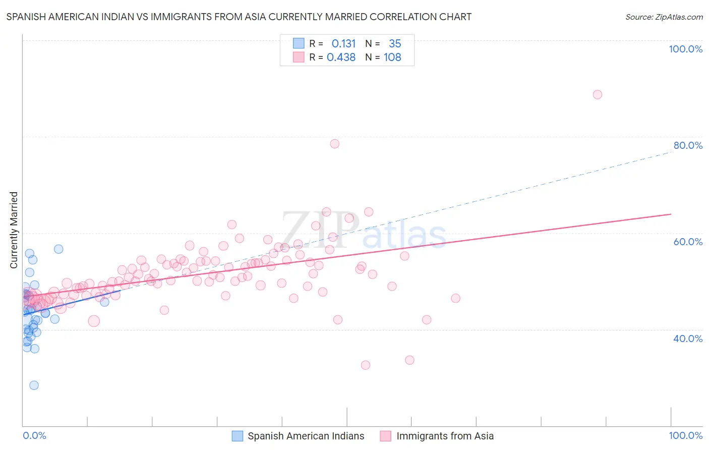 Spanish American Indian vs Immigrants from Asia Currently Married