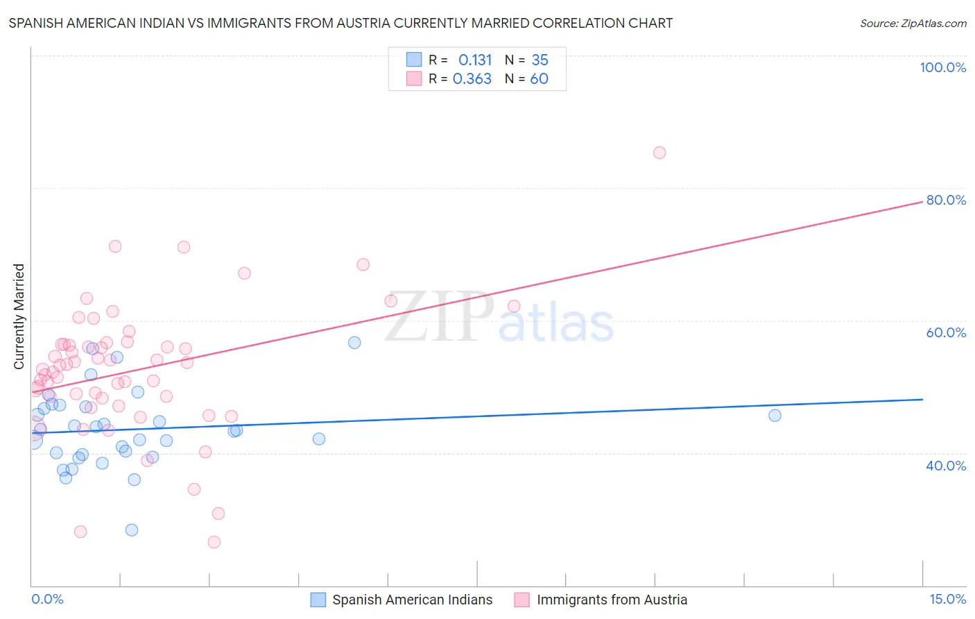 Spanish American Indian vs Immigrants from Austria Currently Married