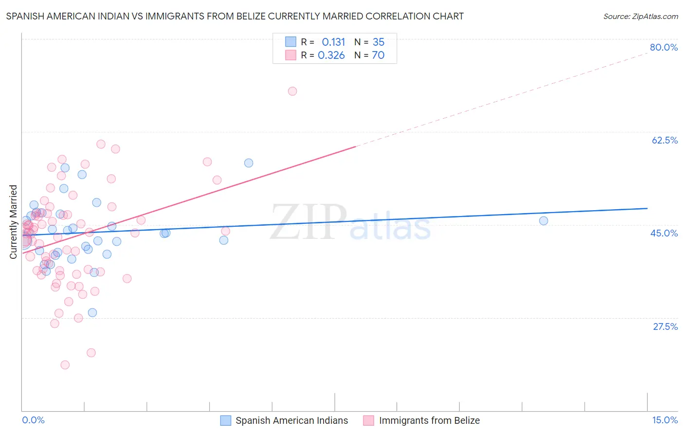 Spanish American Indian vs Immigrants from Belize Currently Married