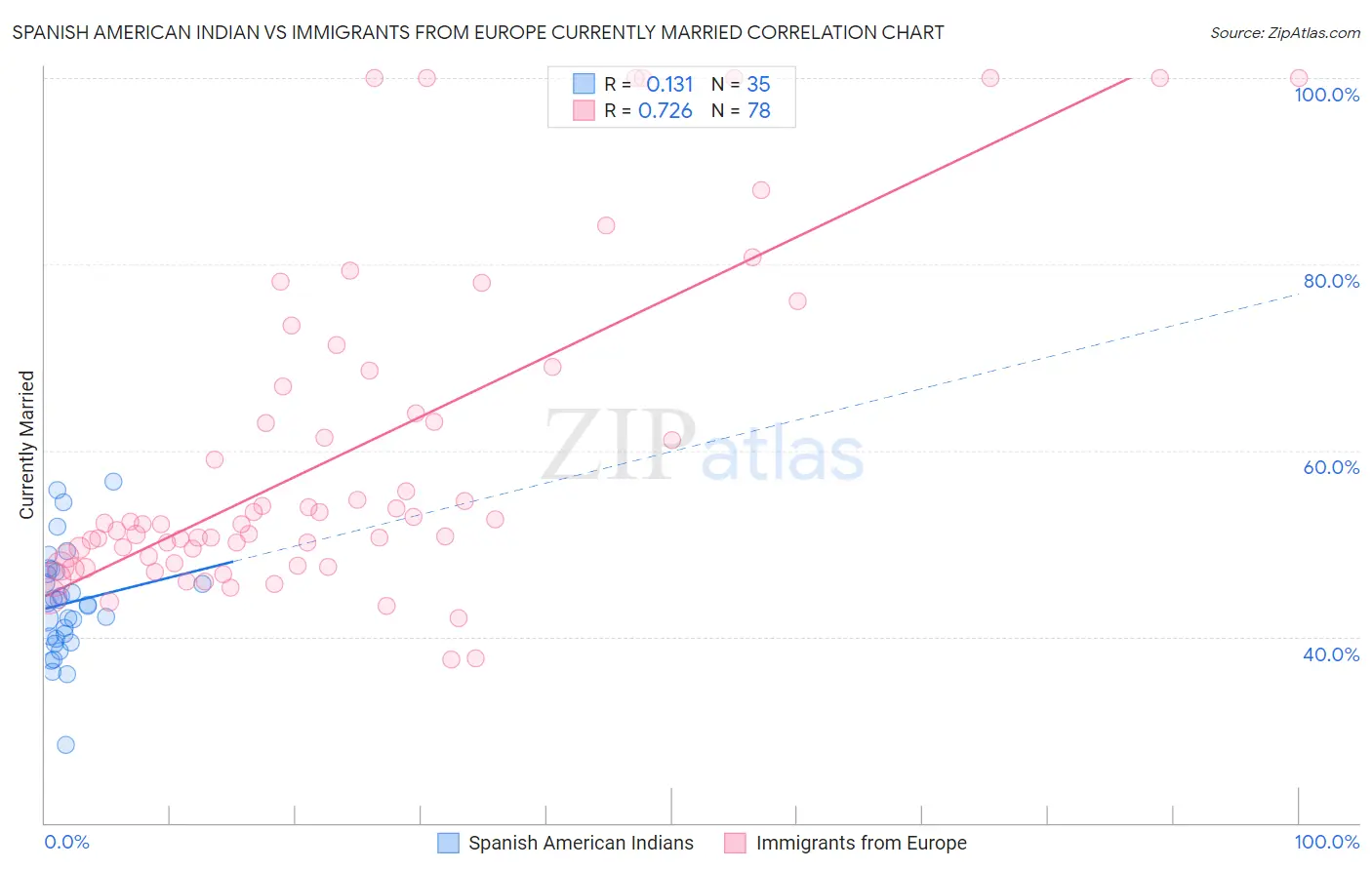 Spanish American Indian vs Immigrants from Europe Currently Married