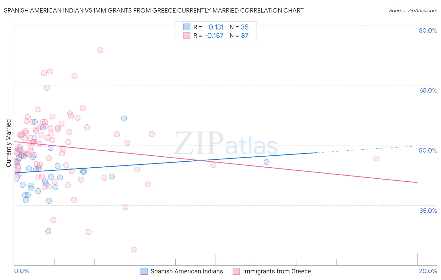 Spanish American Indian vs Immigrants from Greece Currently Married