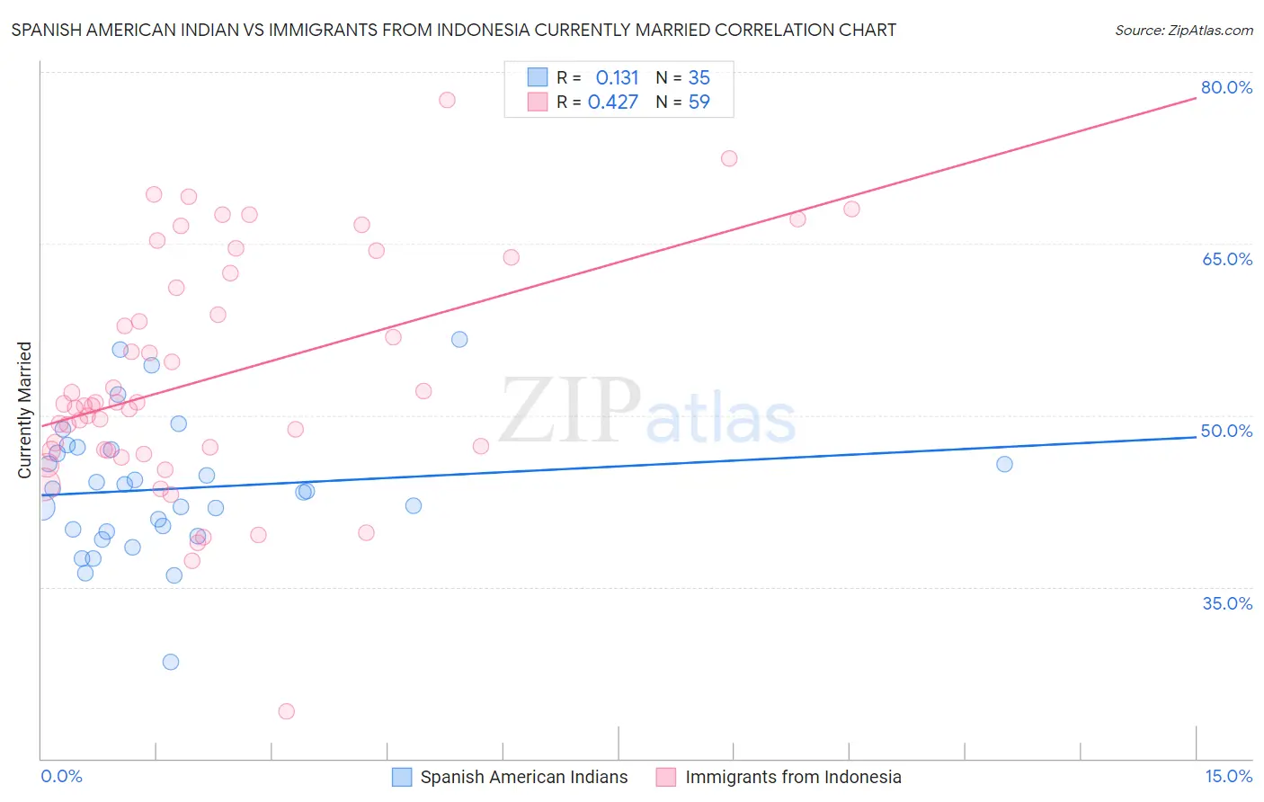 Spanish American Indian vs Immigrants from Indonesia Currently Married