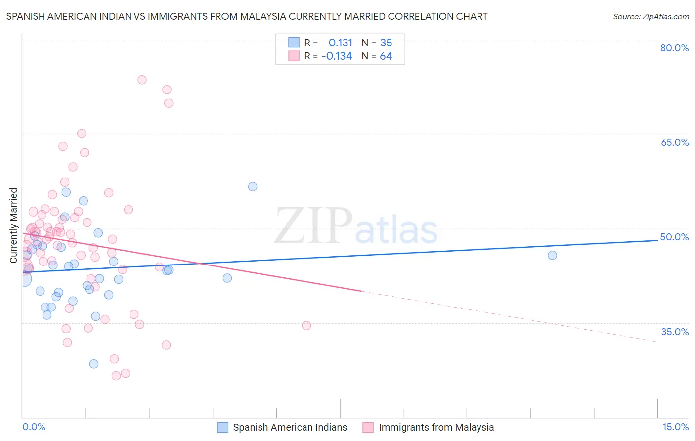 Spanish American Indian vs Immigrants from Malaysia Currently Married