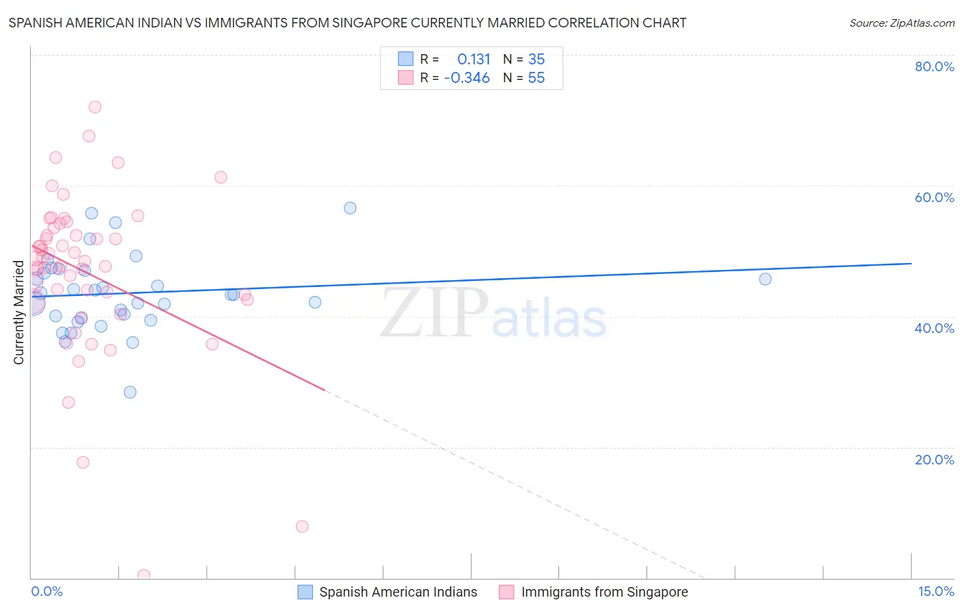 Spanish American Indian vs Immigrants from Singapore Currently Married