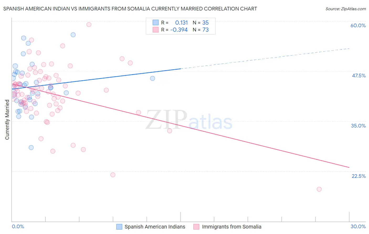 Spanish American Indian vs Immigrants from Somalia Currently Married